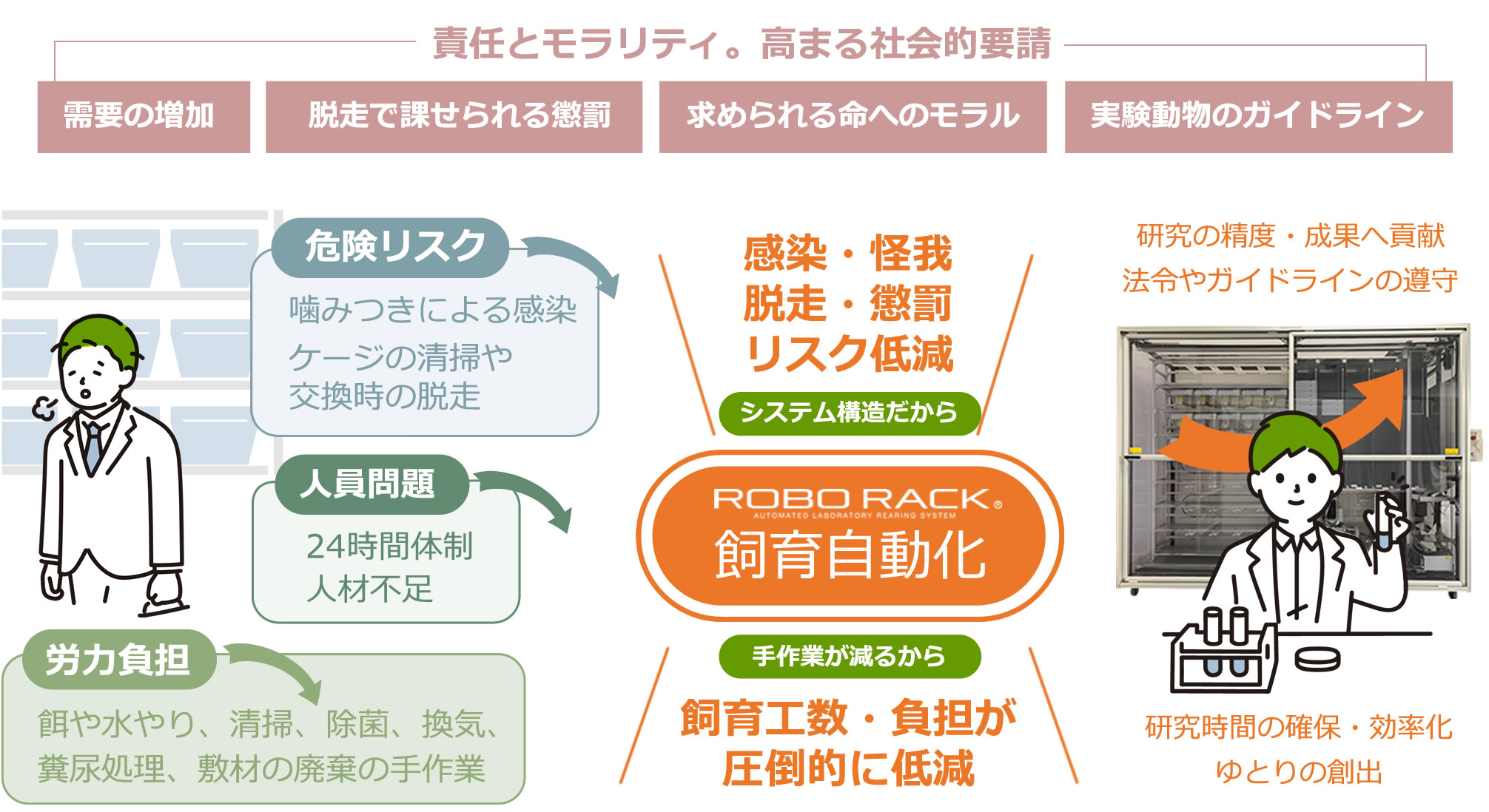 ロボラックの飼育の自動化を通して