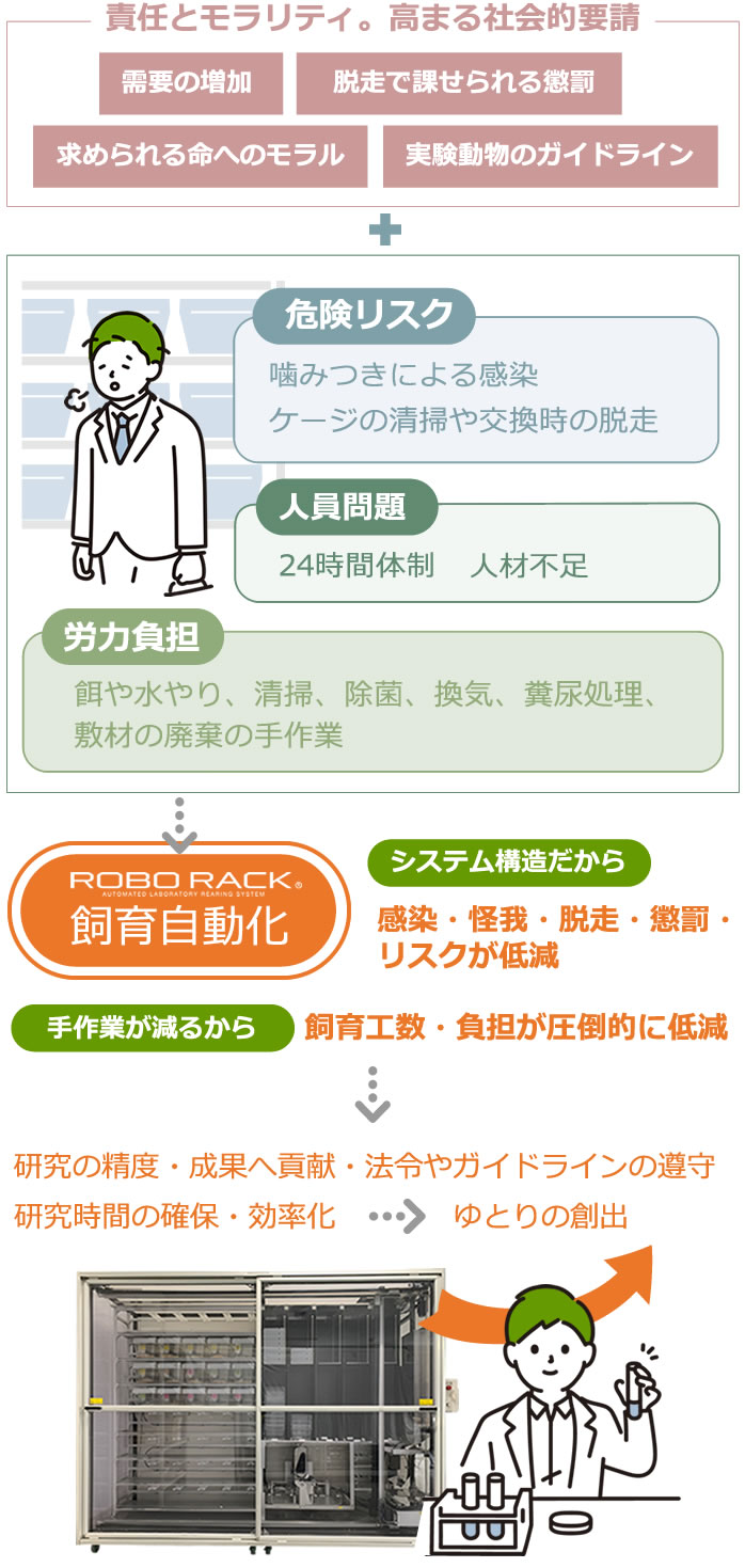 ロボラックの飼育の自動化を通して