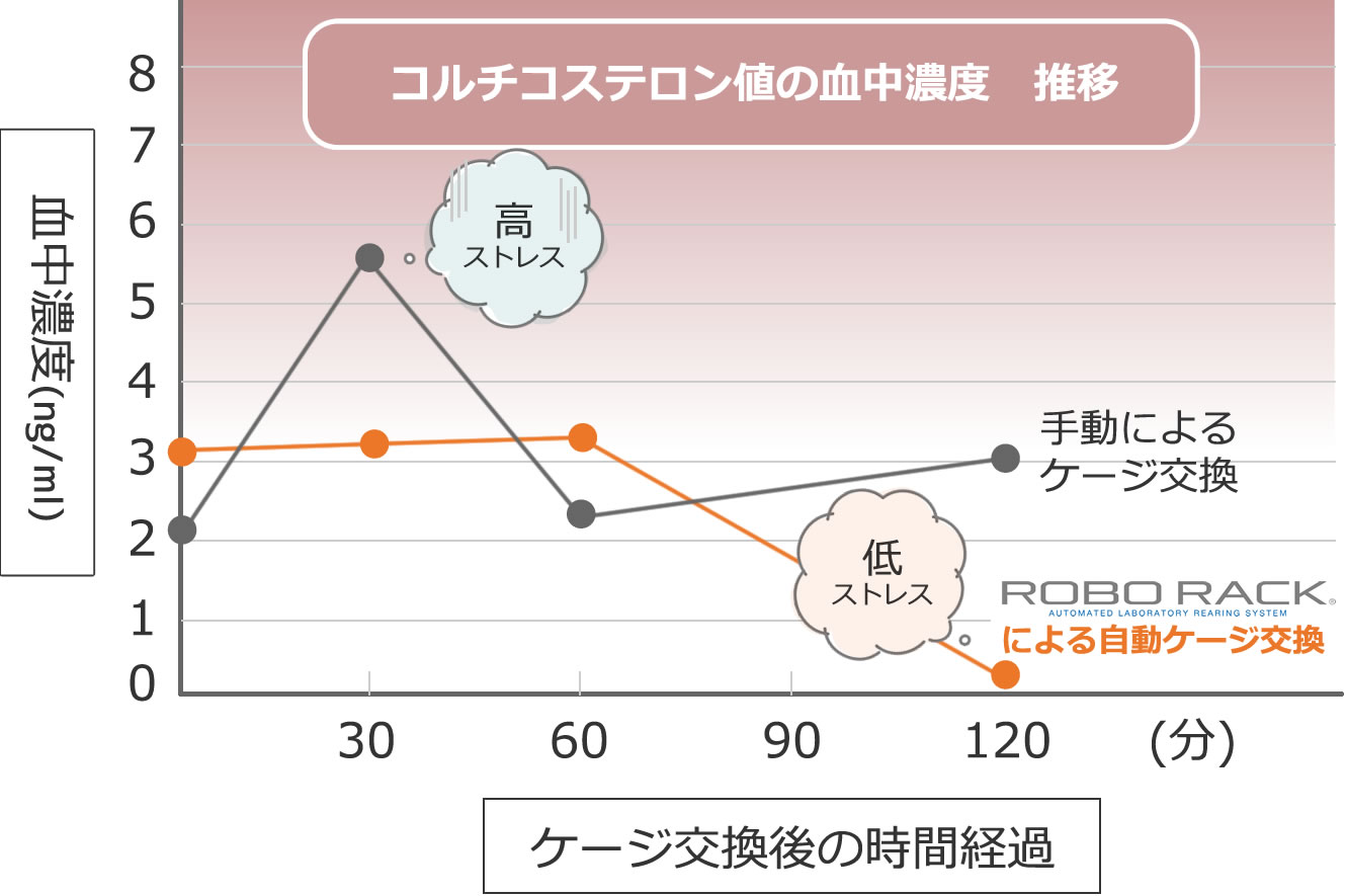 マウスのストレス値計測グラフ